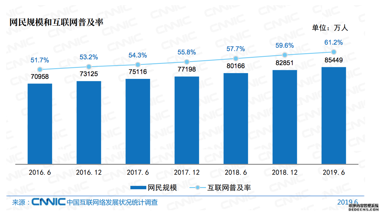 中国互联网报告出炉：每周人均上网 27.9 小时，