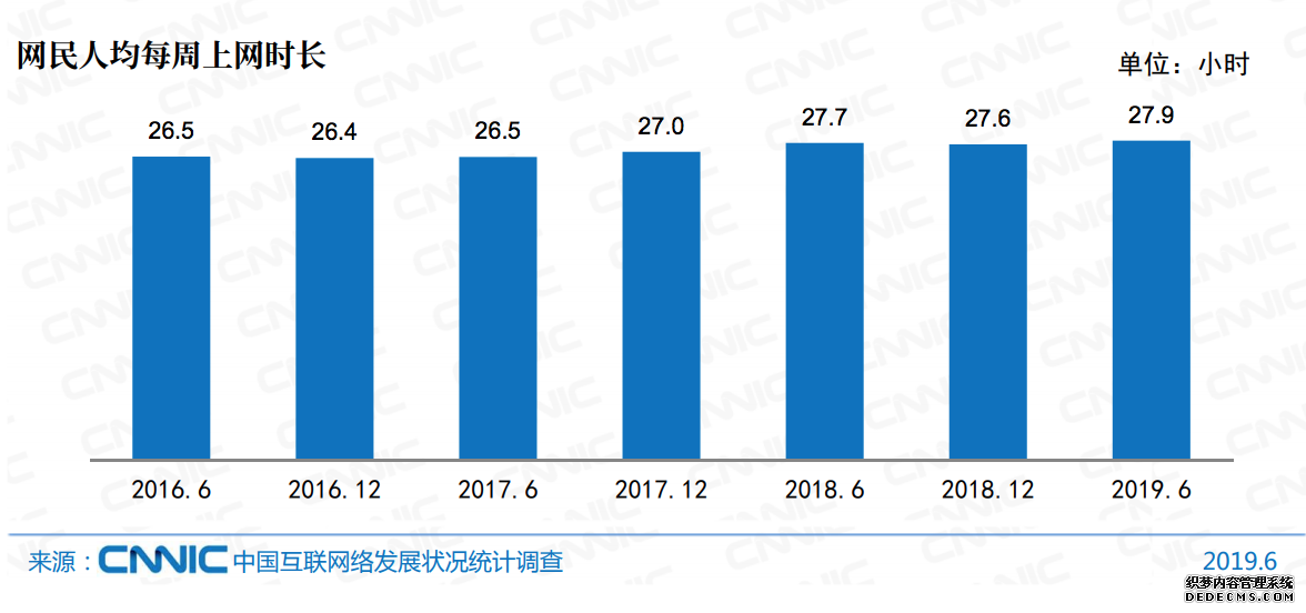 中国互联网报告出炉：每周人均上网 27.9 小时，