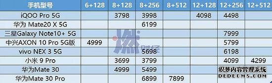 不同配置的5G手机价格一览（单位：元）燃财经据公开资料整理