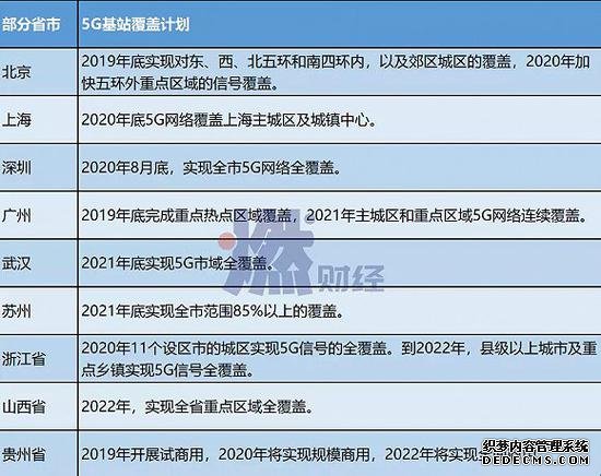 部分省市的5G覆盖计划 燃财经根据公开资料整理