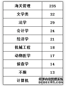 2020年国家公务员考试海关岗位怎么样？