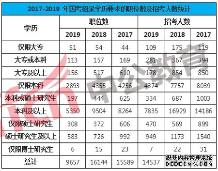 2017年-2019年国考学历招聘人数统计