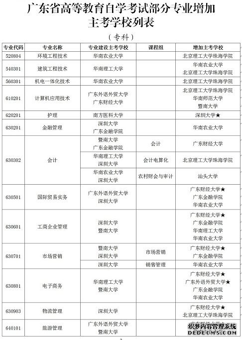 2019广东自学考试部分专业增加主考学校