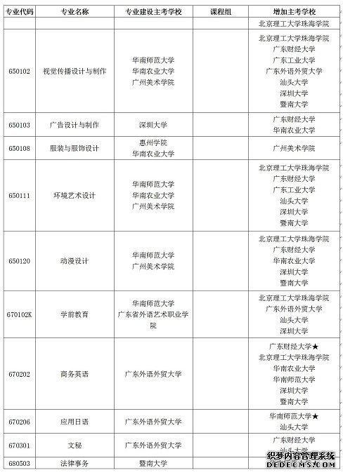 2019广东自学考试部分专业增加主考学校