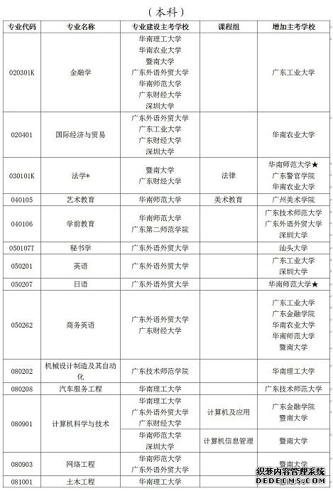 2019广东自学考试部分专业增加主考学校