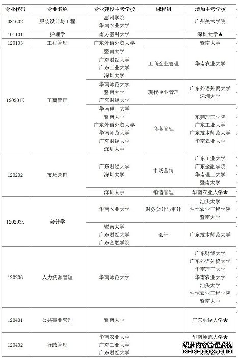 2019广东自学考试部分专业增加主考学校