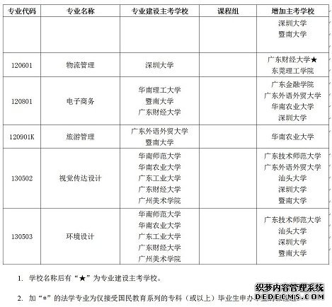 2019广东自学考试部分专业增加主考学校