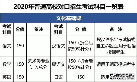 2020年吉林省普通高校对口招生考试科目公布