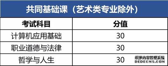 2020年吉林省普通高校对口招生考试科目公布