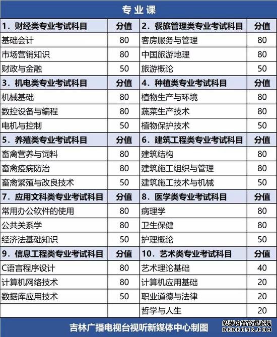 2020年吉林省普通高校对口招生考试科目公布