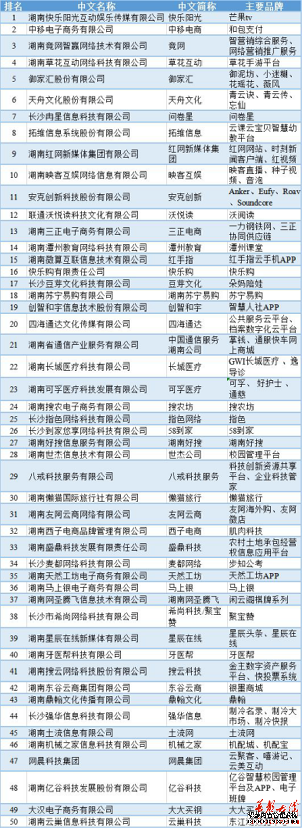 2019年湖南省互联网企业50强揭晓 长沙上榜46家集