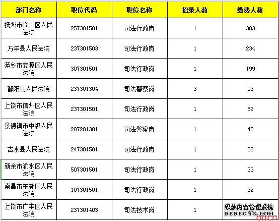 2019江西法检考试报名成功人数2475人，最高竞争比