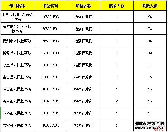 2019江西法检考试报名成功人数2475人，最高竞争比