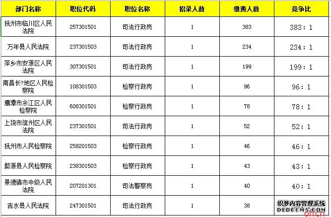 2019江西法检考试报名成功人数2475人，最高竞争比