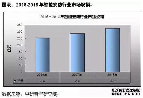 “AI＋安防“行业供需状况分析