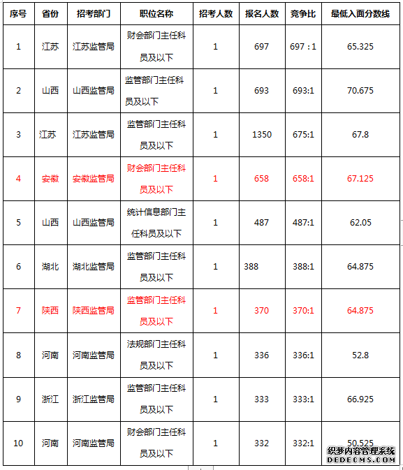 2020年国家公务员考试报考指南：银保监会岗位全面分析