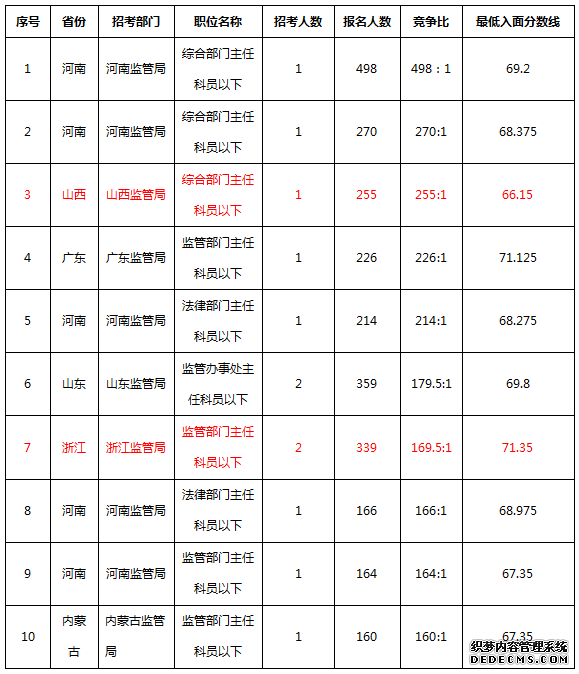 2020年国家公务员考试报考指南：银保监会岗位全面分析