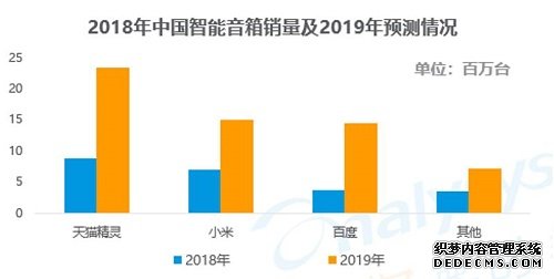 天猫精灵连续两年国内第一，智能音箱开启“表