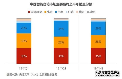 天猫精灵连续两年国内第一，智能音箱开启“表