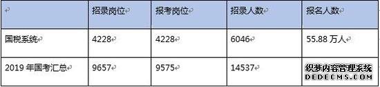 2020国考指导：2019年国税系统最火“四宗最”