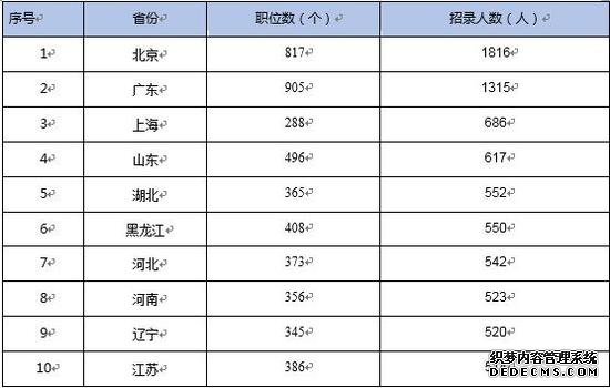 2020国考指导：2019年国税系统最火“四宗最”