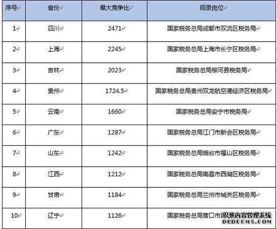 2020国考指导：2019年国税系统最火“四宗最”