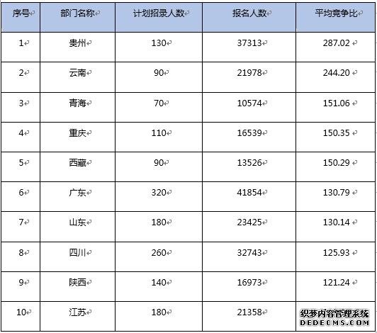 2020国考指导：2019年国税系统最火“四宗最”