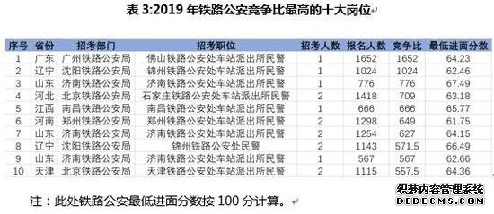 2020国考报考指南：铁路公安岗位全面分析