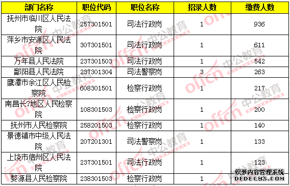 【13日17时】2019江西法检考试成功缴费人数6973人