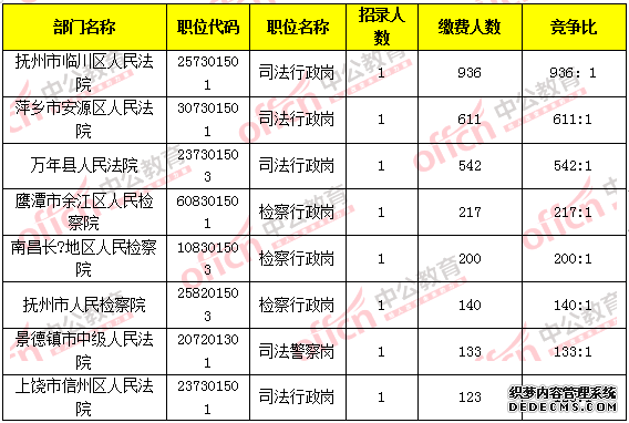 【13日17时】2019江西法检考试成功缴费人数6973人