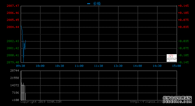 开盘：两市平开沪指涨0.06% 互联网保险板块活跃