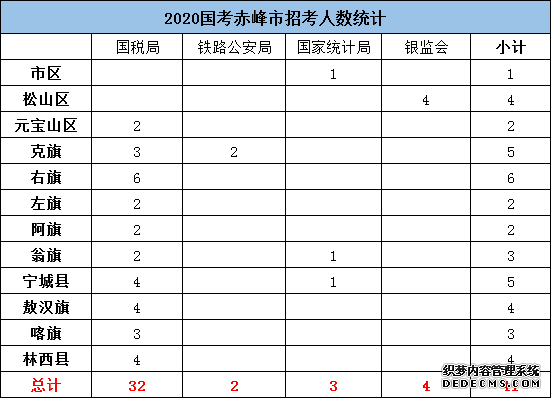 2020国家公务员考试赤峰职位分析