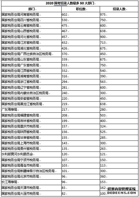 2020年国家公务员考试招录人数最多50大部门