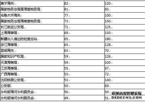 2020年国家公务员考试招录人数最多50大部门