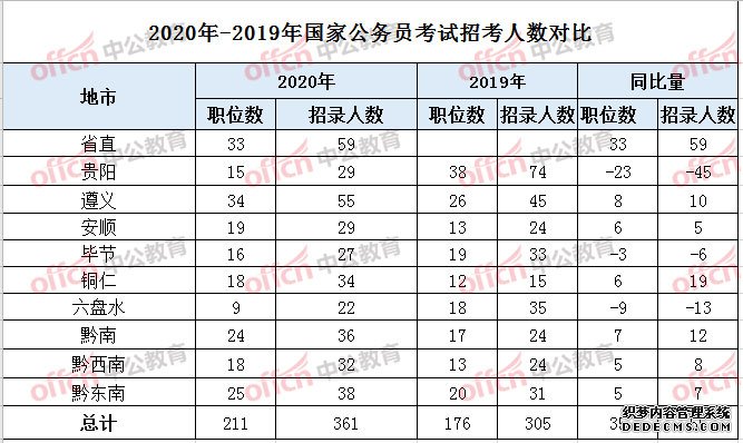 2020国家公务员职位与2019国家公务员职位对比情况-贵州中公教育整理