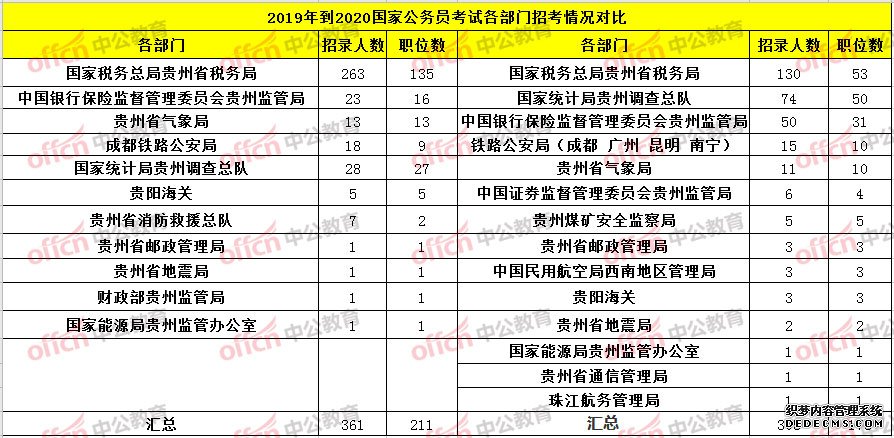 2019至2020国考各部门对比情况