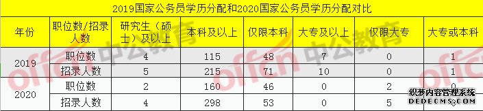 2019至2020国考各部门对比情况