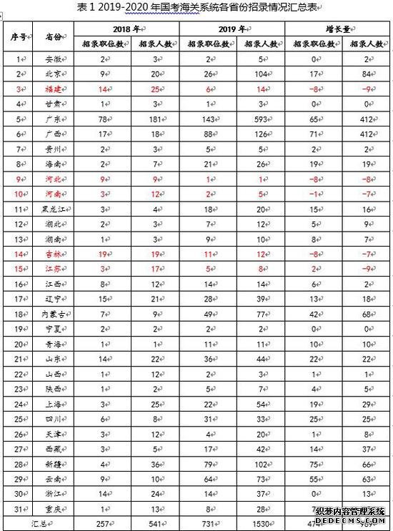 2020国考海关系统招录情况及报考条件深度解析