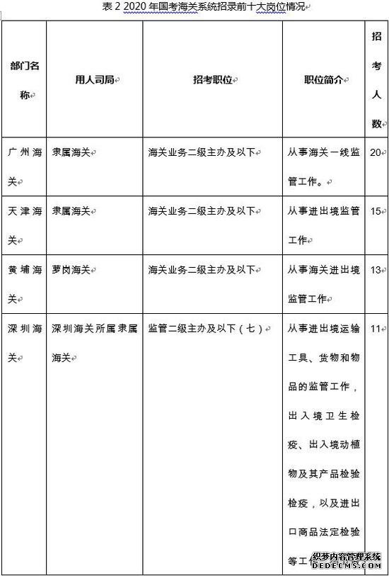 2020国考海关系统招录情况及报考条件深度解析