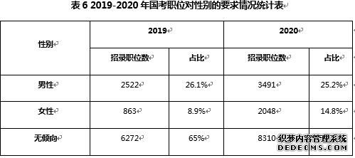 2020国考各大系统招录人数招考要求等9项数据盘点