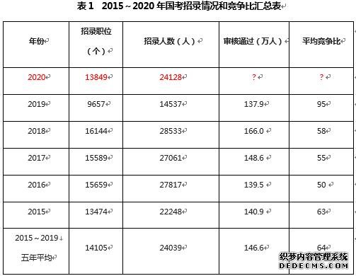 2020国考各大系统招录人数招考要求等9项数据盘点