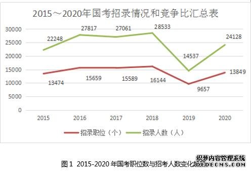 2020国考各大系统招录人数招考要求等9项数据盘点