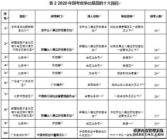 2020国考各大系统招录人数招考要求等9项数据盘点