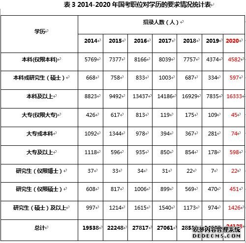 2020国考各大系统招录人数招考要求等9项数据盘点