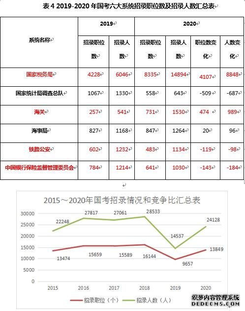 2020国考各大系统招录人数招考要求等9项数据盘点