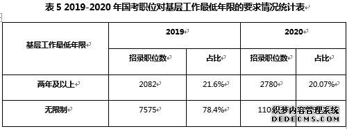 2020国考各大系统招录人数招考要求等9项数据盘点