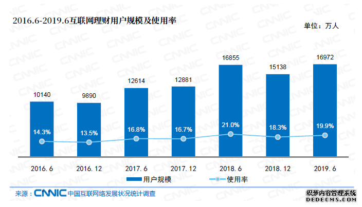 报告：我国互联网理财用户达1.7亿 余额宝规模下