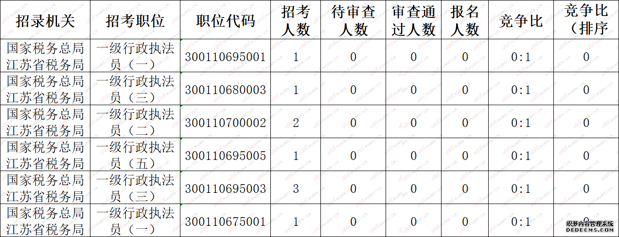 2020国家公务员考试（江苏扬州地区）157人报名，