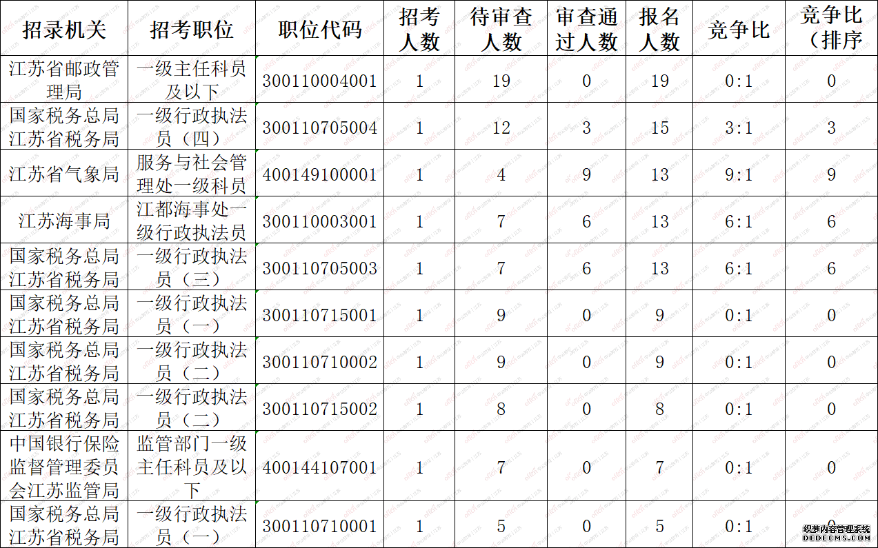 2020国家公务员考试（江苏扬州地区）157人报名，