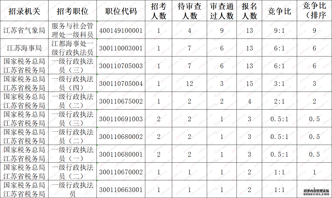 2020国家公务员考试（江苏扬州地区）157人报名，